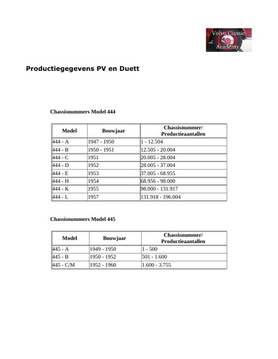 Productiegegevens PV en Duett