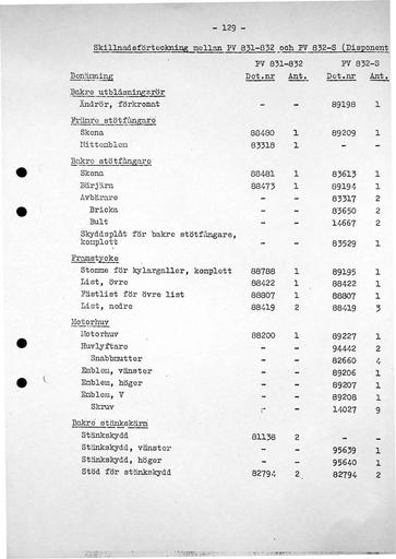 PV830 Verschillenlijst met PV832 Directieuitvoering